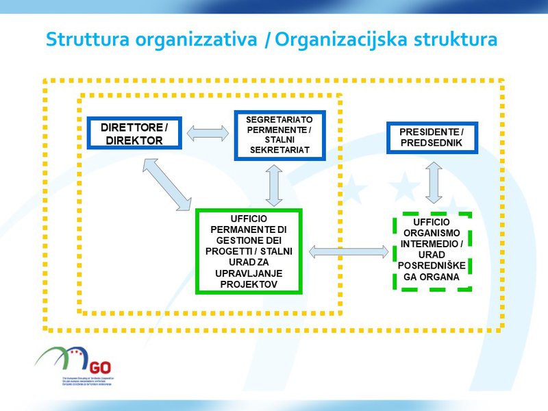 Organigramma